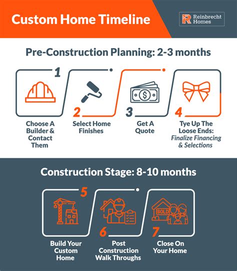 7 months from start to completion of the construction. . House building timeline australia 2022
